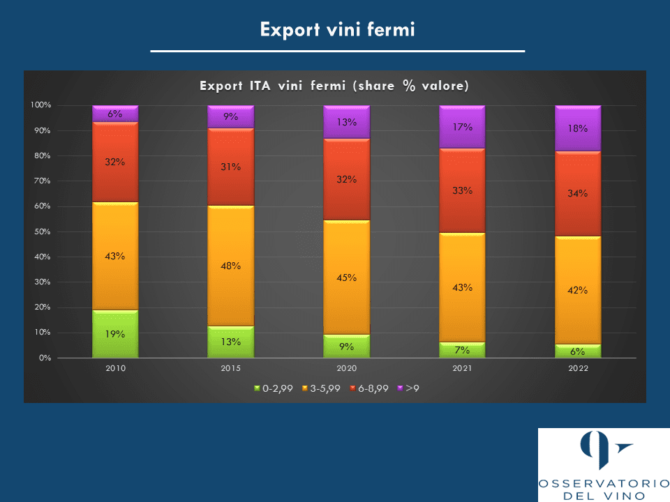 <strong>Made in Italy (Osservatorio Uiv): il nuovo volto premium dell’Italia, nel 2022 sorpasso storico a valore sui vini popular</strong> 1 <strong>Made in Italy (Osservatorio Uiv): il nuovo volto premium dell’Italia, nel 2022 sorpasso storico a valore sui vini popular</strong> 1